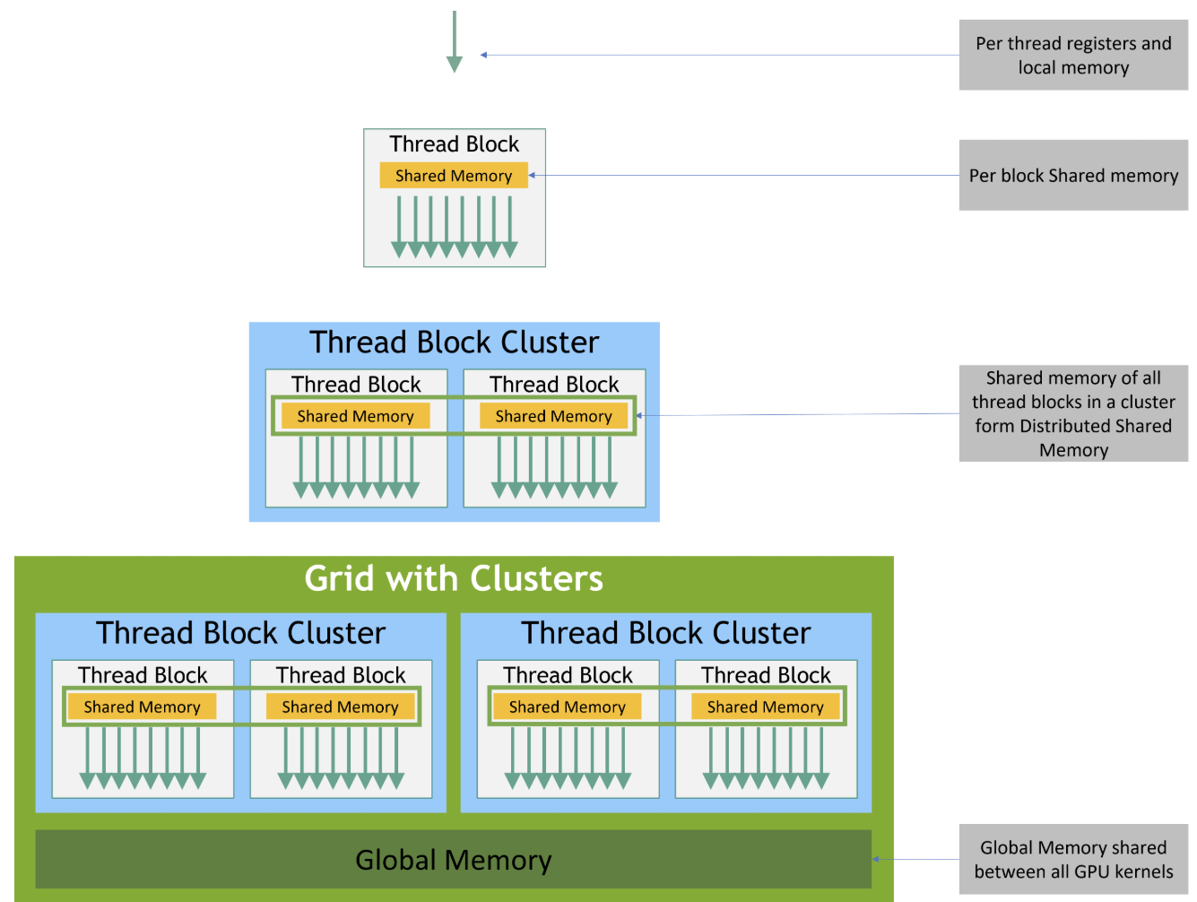 Memory Hierarchy in H100 [2]