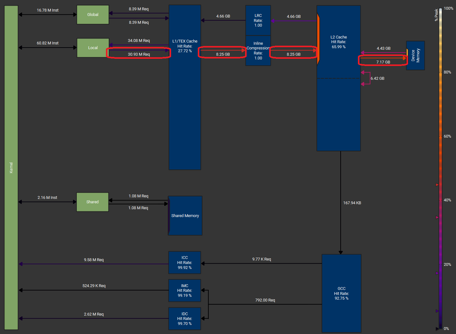 Liger softmax kernel’s memory workload at batch, reduce dim (16k, 65k) with FP32