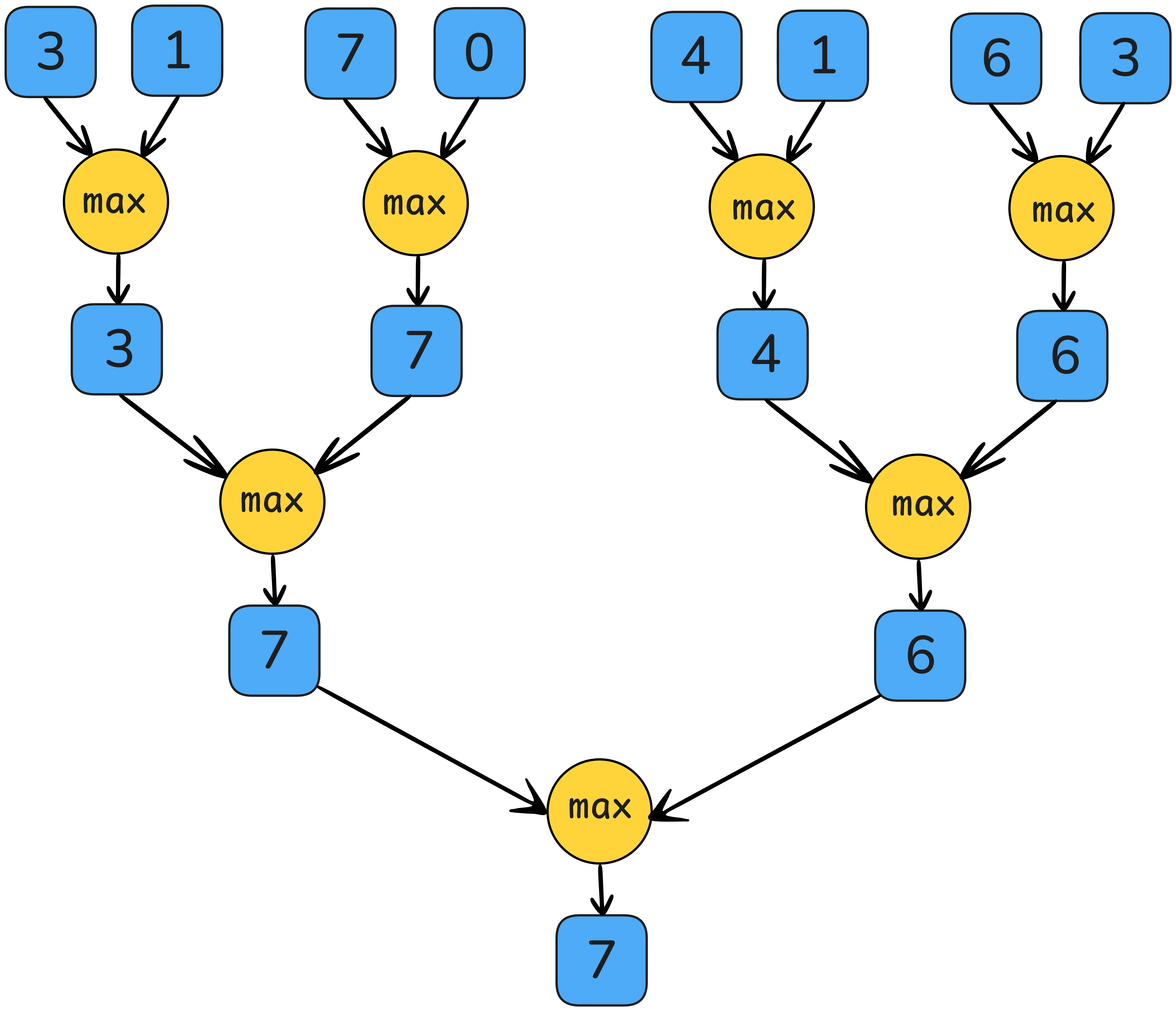 Parallel maximum reduction