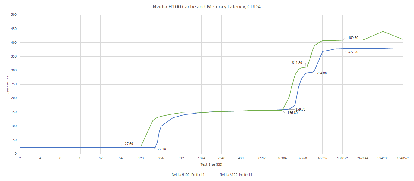Latency of Memory Access in H100 [4]