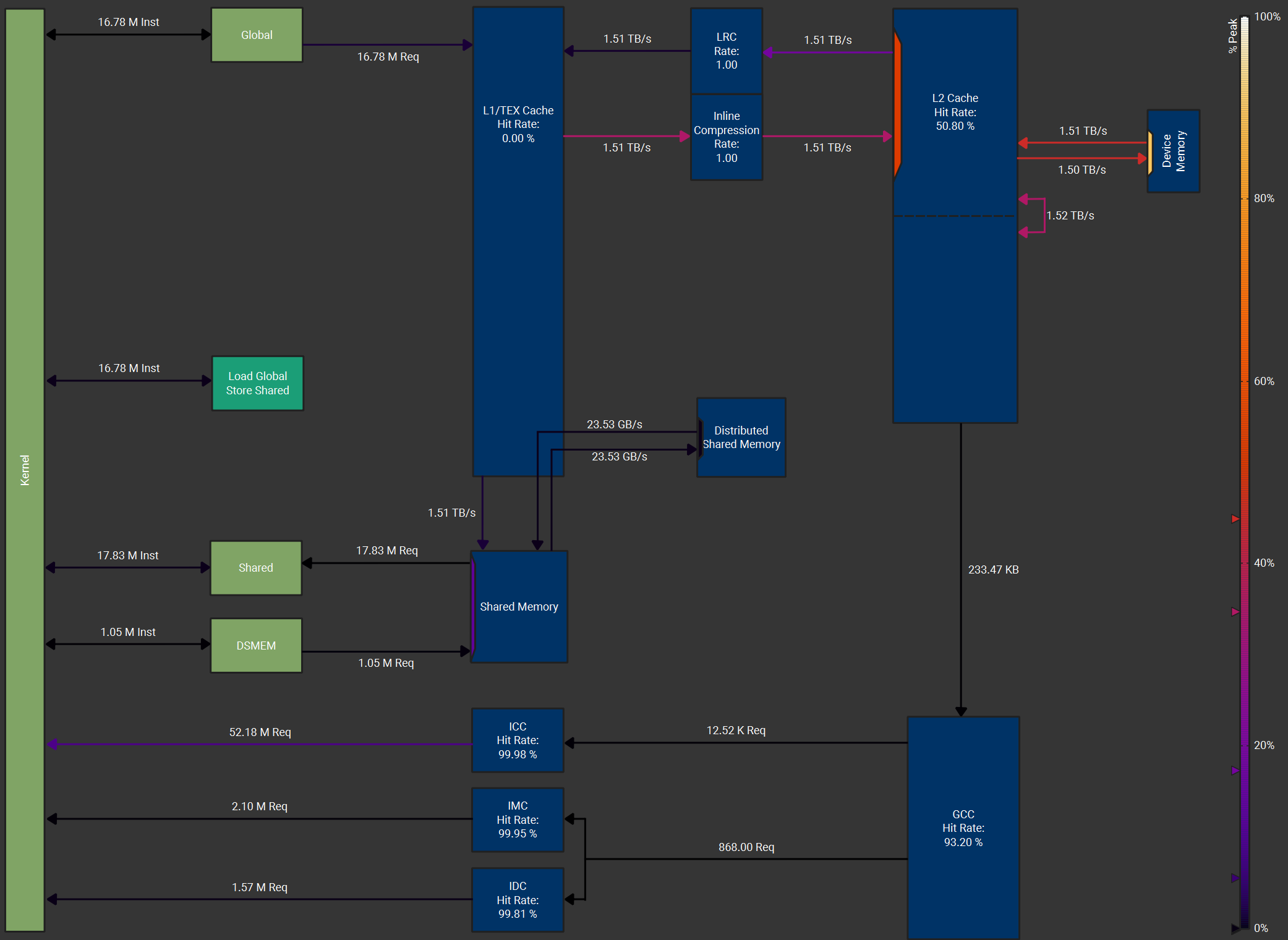 Our implementation’s memory workload diagram
