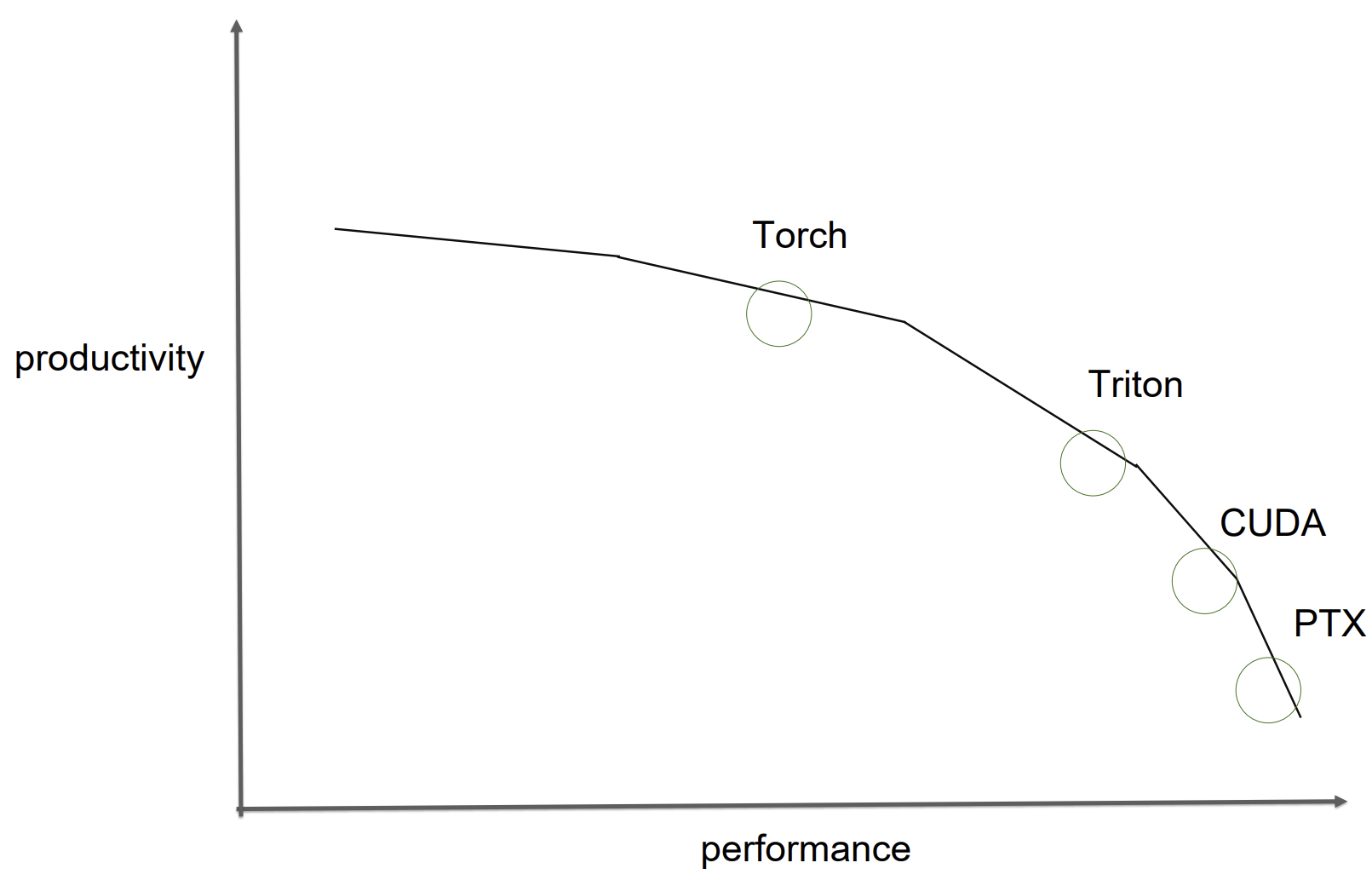 Productivity / Performance Pareto Frontier. From Phil Tillet’s talk.