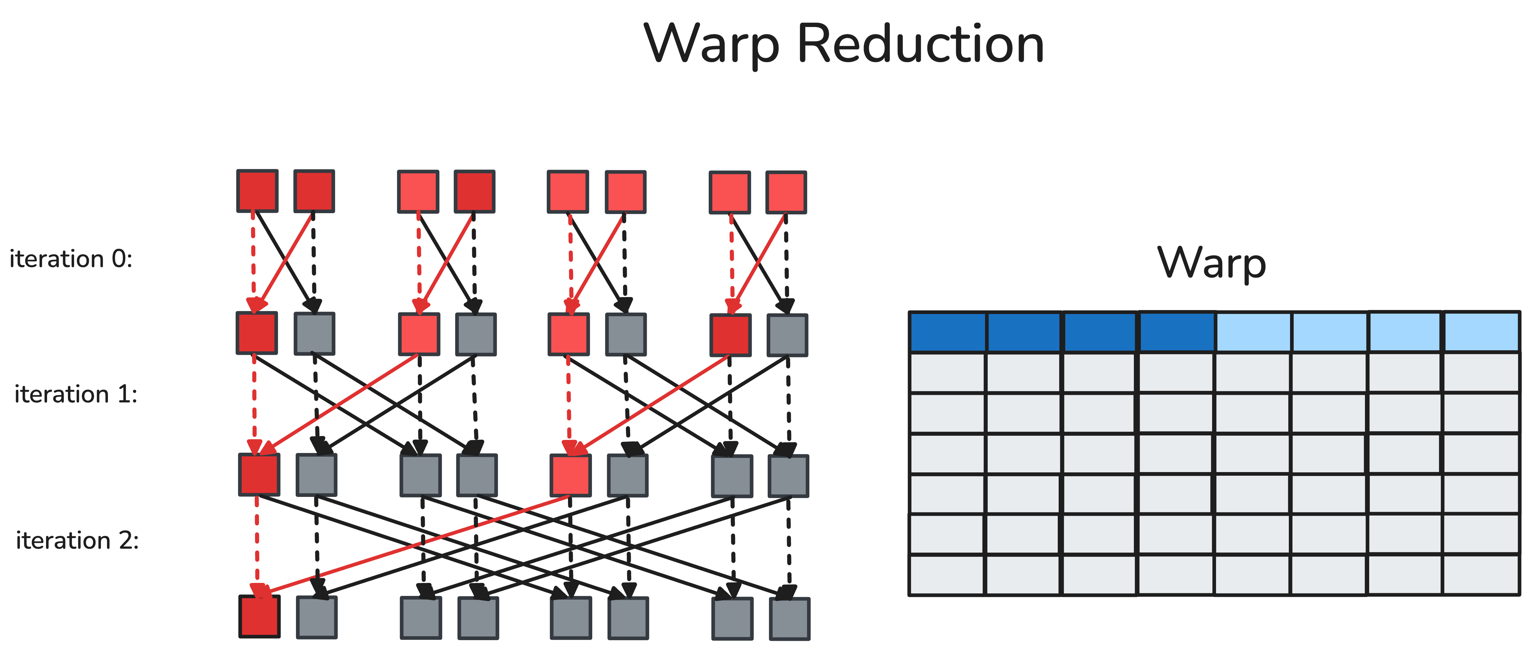 Butterfly warp reduction, also named “xor warp shuffle” [7]